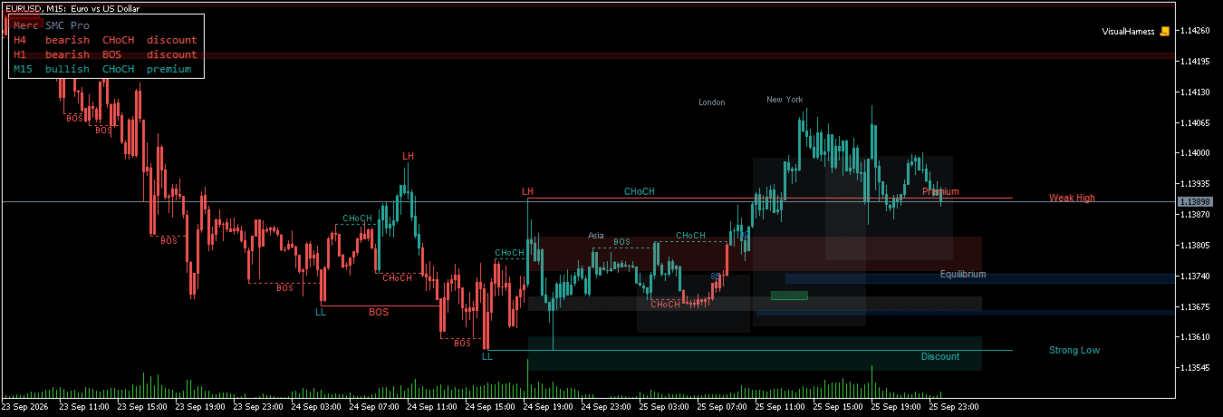 EURUSD 15 minute chart with demand and supply blocks marked