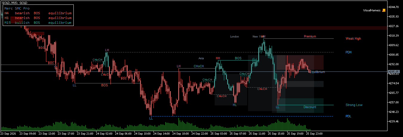 GOLD 15 minute chart with fair value gaps drawn and shrinking as price fills them