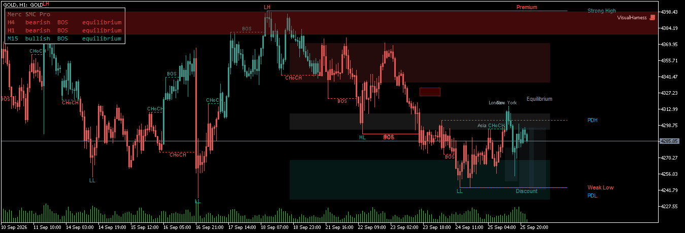 GOLD 1 hour chart with pools of equal highs and lows and the sweeps that took them