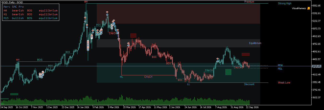 GOLD daily chart with the bias panel reading three timeframes at the top left