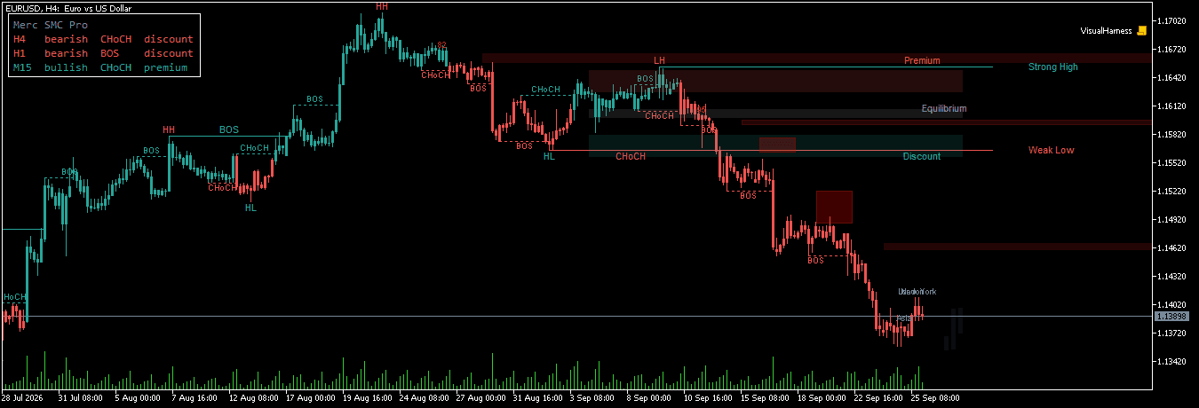 EURUSD 4 hour chart with Asia, London and New York session ranges shaded