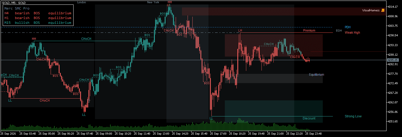 GOLD 5 minute chart with break of structure and change of character labels